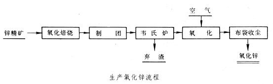 氧化鋅回轉(zhuǎn)窯生產(chǎn)工藝