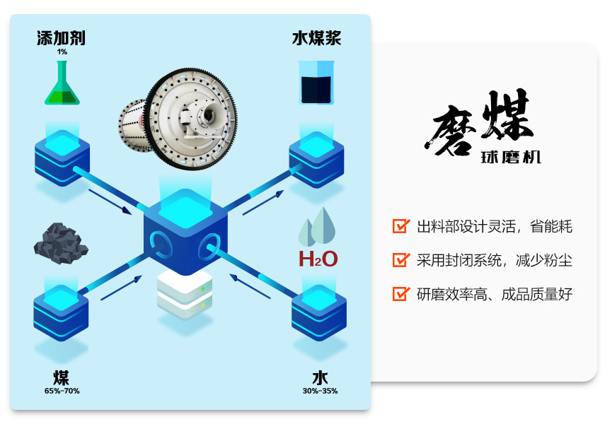 磨煤球磨機(jī)在水煤漿生產(chǎn)線中的應(yīng)用優(yōu)勢(shì)