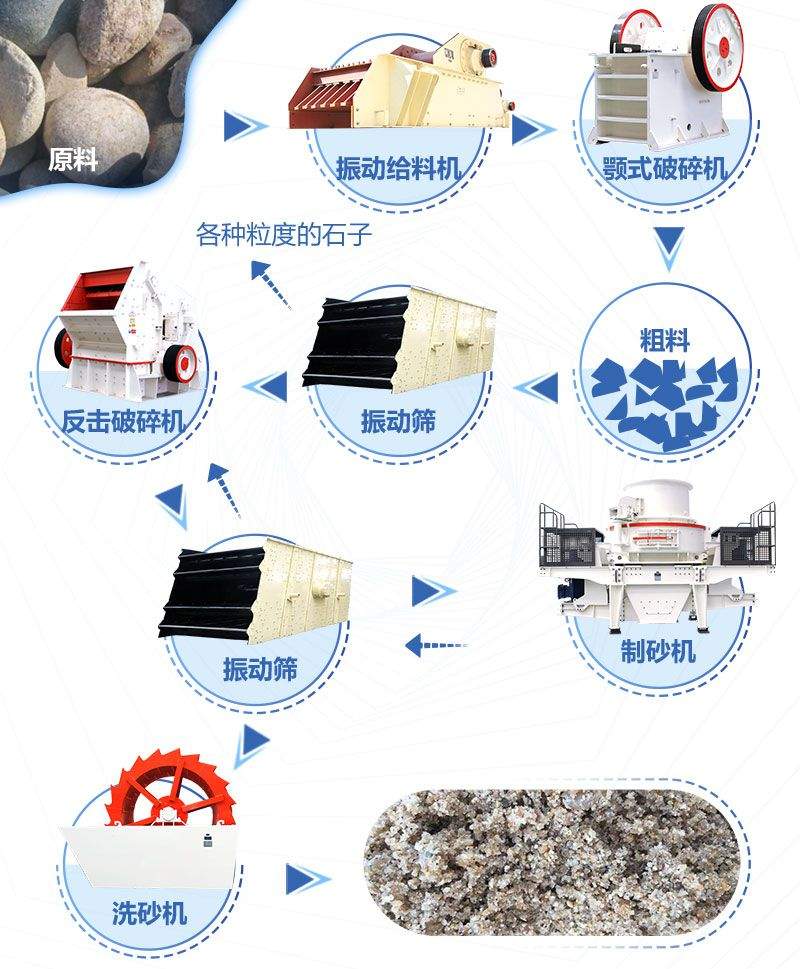 鵝卵石加工沙子流程