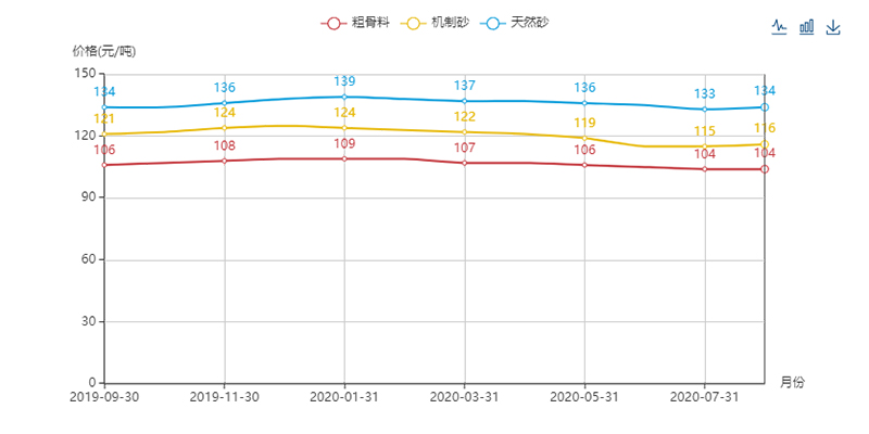 機制砂價格趨勢