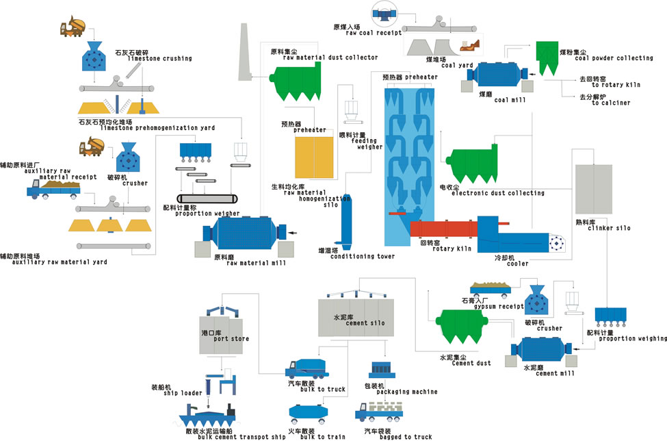 水泥生產(chǎn)工藝流程