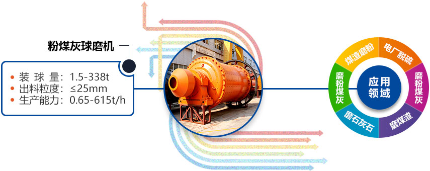 粉煤灰球磨機應用