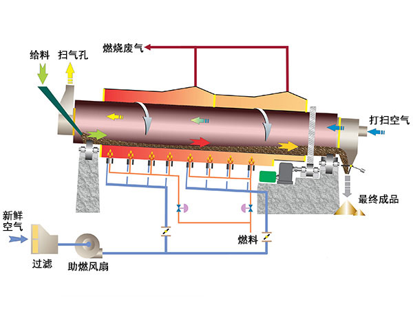 滾筒冷卻機(jī)結(jié)構(gòu)