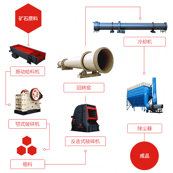 白灰回轉窯生產線主要設備及流程